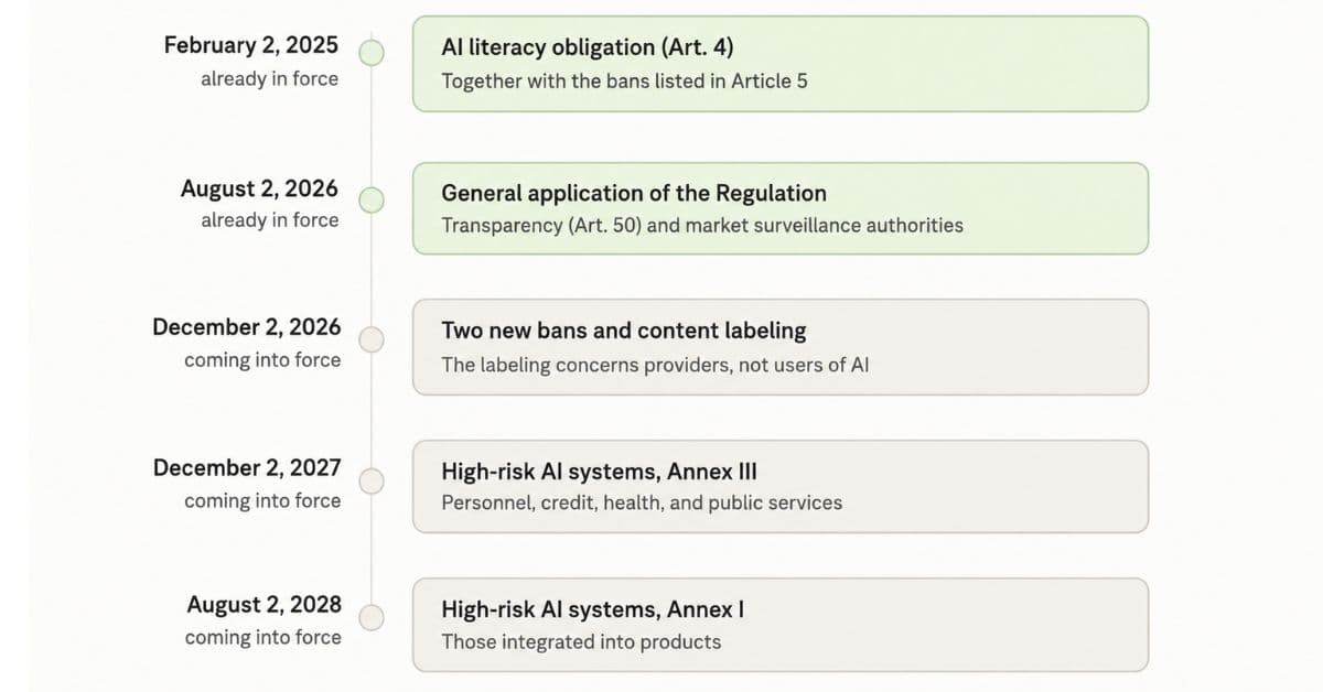 Timeline of AI Act deadlines from 2025 to 2028, listed in the text below.