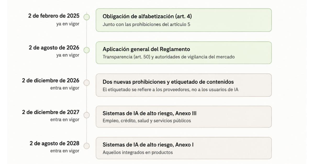 Cronología de los plazos de la AI Act de 2025 a 2028, enumerados en el texto que aparece a continuación.