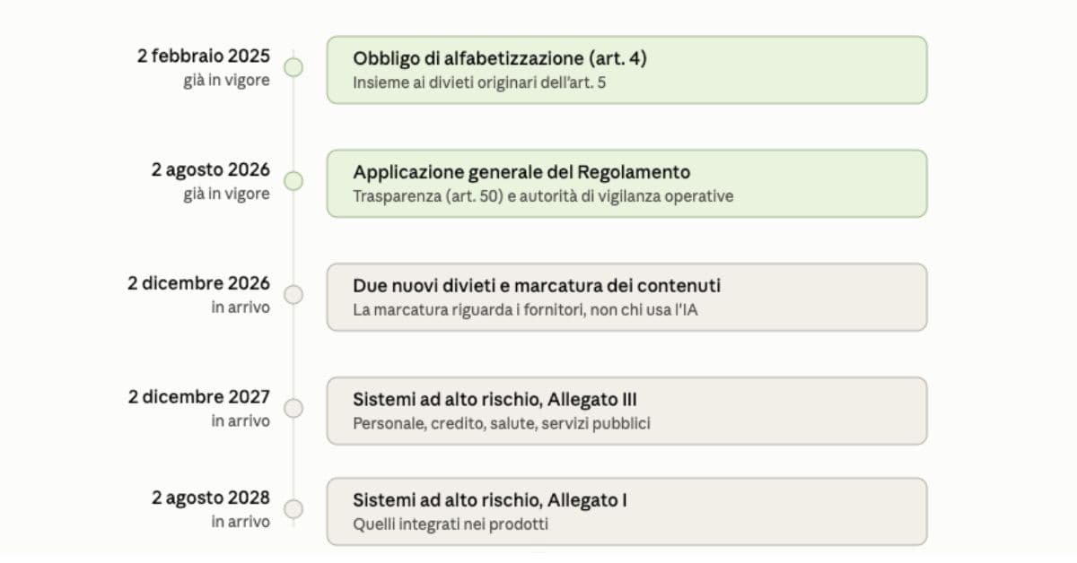 Timeline delle scadenze dell'AI Act dal 2025 al 2028, elencate nel testo qui sotto.